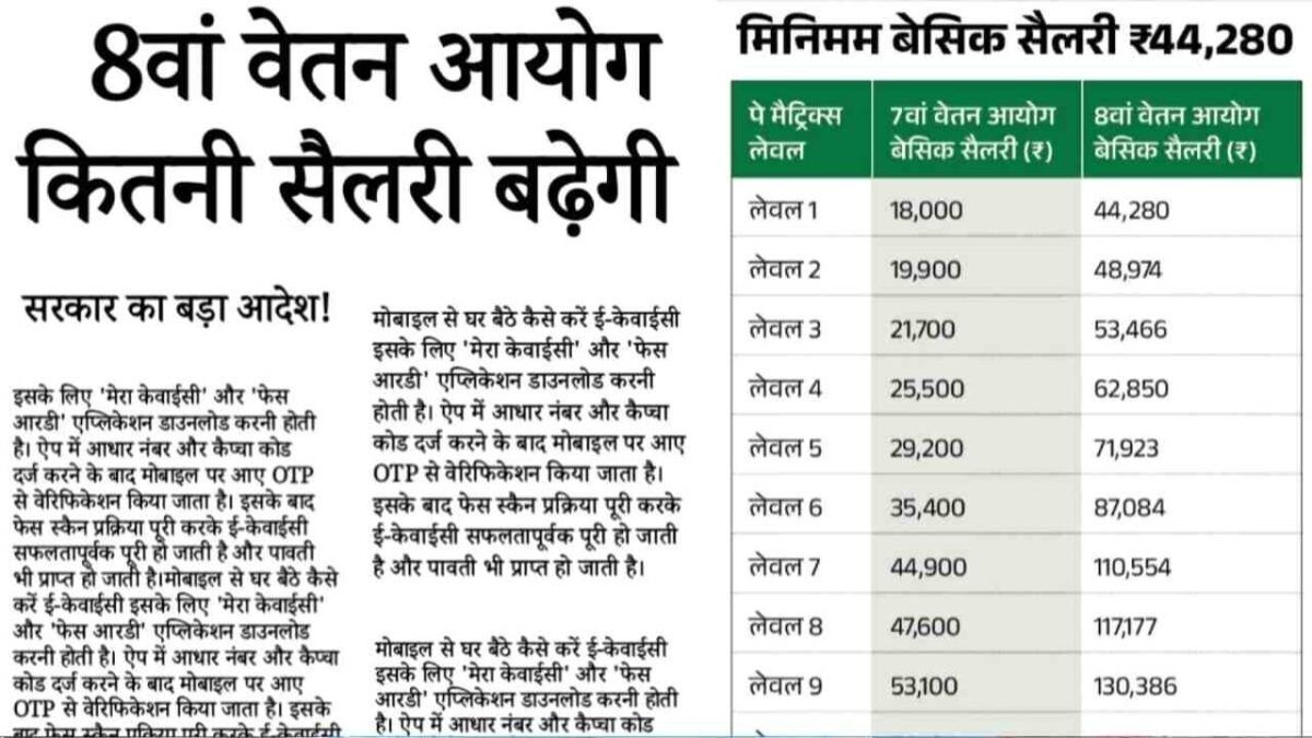 8th Pay Commission Salary Hike 2026: सरकारी कर्मचारियों के लिए बड़ा तोहफा; जानें कितनी होगी सैलरी में बढ़ोतरी, नई लिस्ट जारी